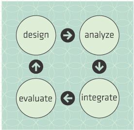 The Process: Daylighting design can be structured into a linear sequence of phases and steps. However as shown above, the evolution of a design, the refinement of its parts, and their integration with the whole building is best understood as an iterative process.