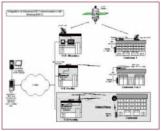 A conceptual diagram of a building Energy Management Control System (EMCS) being tested by Southern California Edison. The system allows customers different means of connectivity, such as satellite, smart meter systems, and radio frequency, to communicate with the utility provider.