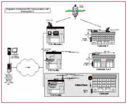 A conceptual diagram of a building Energy Management Control System (EMCS) being tested by Southern California Edison. The system allows customers different means of connectivity, such as satellite, smart meter systems, and radio frequency, to communicate with the utility provider.