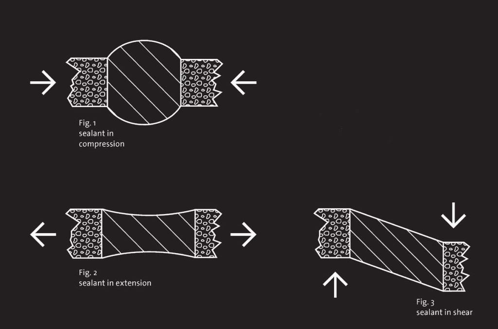 Building joints move in three different ways that affect the sealant in the joint: expansion, contraction, and shear.