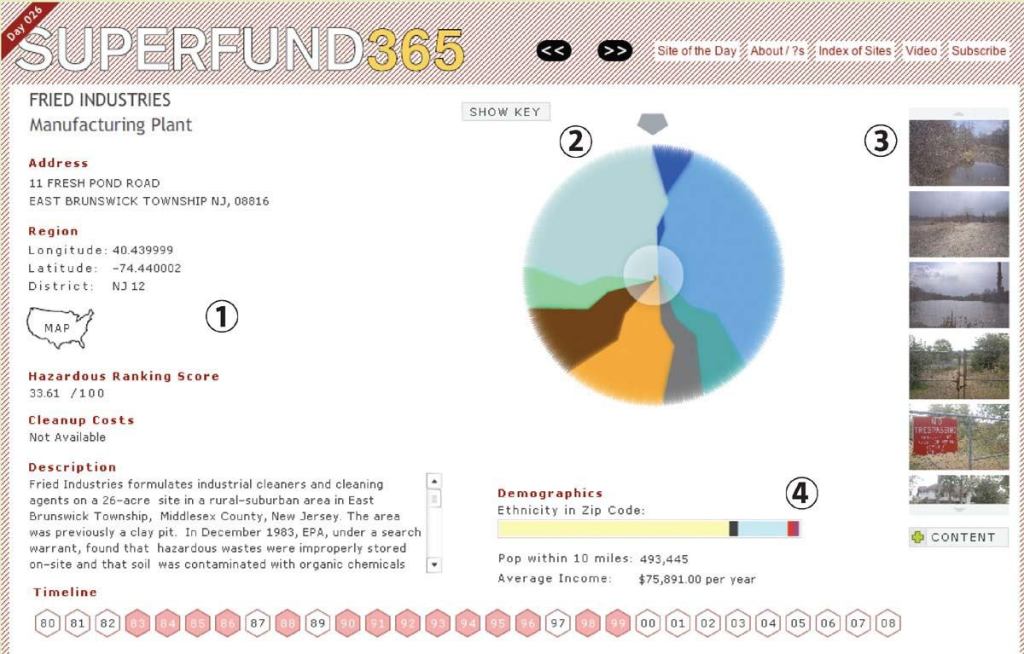 Each page for a Superfund365 site (such as the Fried Industries manufacturing plant, above) displays similar information.