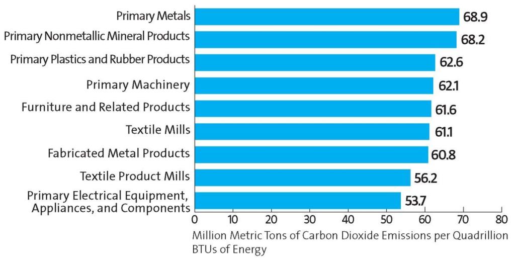Carbon Dioxide Emissions per Unit of Primary Consumption