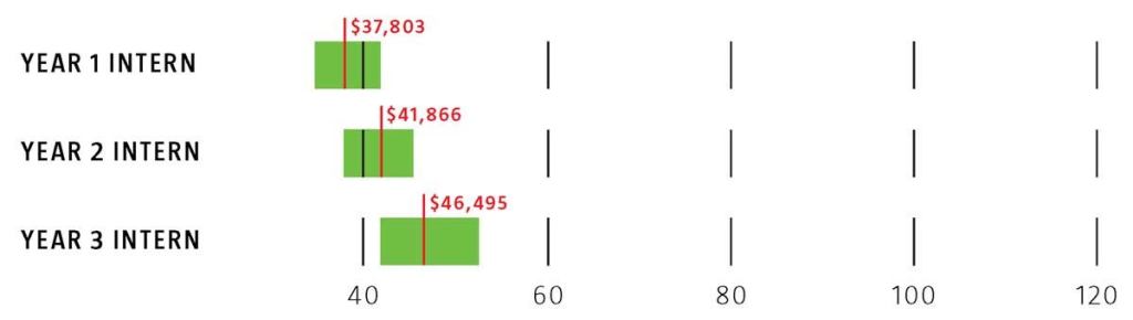 Intern salaries -- Green bar = Median Salary Range, low to high -- Red line = Median Dollar Figure