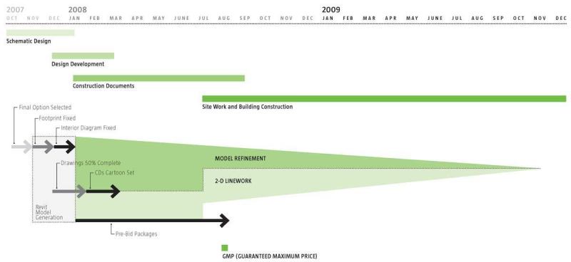 A $78 million project designed in Revit, the Almac corporate headquarters began construction in July and is expected to finish in May 2010. Project leader Jim Daly of Francis Cauffman Architects prepared the diagram above to illustrate how BIM blurs the lines between the traditional phases of the design process (note how SD, DD, CDs, and build-out substantially overlap) and allows for early bid-package issue, among other changes.