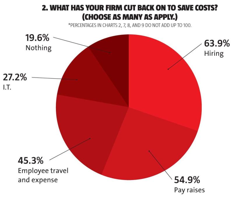 2. Cost-cutting: Not surprisingly, the firms where you work are cutting back on hiring, raises, and T&Es. However, close to 20 percent of you (the “fancy fifth,” perhaps) report no belt tightening at all. Among the 27 percent of firms that are trimming I.T. investment, some must face the vexing question of how to save money while also staying up to date with BIM and other emerging technologies.