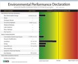 Emeryville, Calif.-based Scientific Certification Systems first started providing Environmental Performance Declarations for the electric-power-generation 

industry. Because of the inherent variability of wind, this 300-megawatt Northwest wind farm’s turbines produce power only 35 percent of the time. This 

variability necessitates a supplemental natural-gas plant to provide backup power to maintain constant voltage for delivery to the regional grid. The environmental 

impacts from natural-gas production are included in the wind farm’s overall EPD. The EPD shows no significant impacts in 13 out of 19 impact categories but 

does show the impact of nonrenewable energy use and related air emissions associated with the operation of the natural-gas plant.