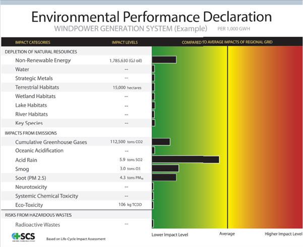 Emeryville, Calif.-based Scientific Certification Systems first started providing Environmental Performance Declarations for the electric-power-generation 

industry. Because of the inherent variability of wind, this 300-megawatt Northwest wind farm’s turbines produce power only 35 percent of the time. This 

variability necessitates a supplemental natural-gas plant to provide backup power to maintain constant voltage for delivery to the regional grid. The environmental 

impacts from natural-gas production are included in the wind farm’s overall EPD. The EPD shows no significant impacts in 13 out of 19 impact categories but 

does show the impact of nonrenewable energy use and related air emissions associated with the operation of the natural-gas plant.
