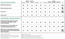 PERFORMANCE CAPABILITIES OF COMMERCIAL LIGHTING CONTROL SYSTEMS