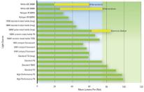 Jim Benya diagrams lamp ballast efficacy—the efficiency based on mean lumens per watt—using current market product offerings.