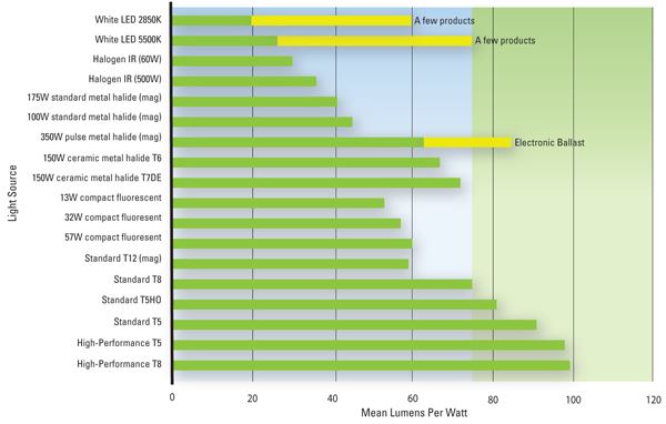 Jim Benya diagrams lamp ballast efficacy—the efficiency based on mean lumens per watt—using current market product offerings.