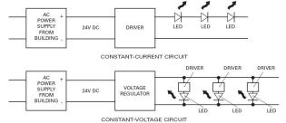 Diagrams illustrating the relationship of the power supply, LED driver, and individual LEDs for a constant-current circuit (top) and a constant-voltage circuit (above).