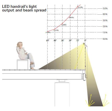 Designed by James Carpenter Design Associates, the LED handrail achieves optimum performance, providing even illumination that does not interfere with a viewer's sight lines. To do this, the LED strips have a beam spread of 65 degrees and are positioned 20 degrees off the vertical within the aluminum extrusion.