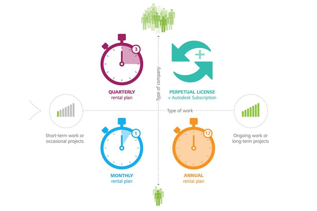 Autodesk offers rental plans as well as perpetual licenses for several of its design and modeling programs.