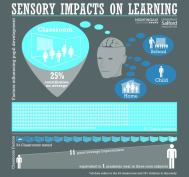 A visualization of the data revealed in the new classroom environments report.