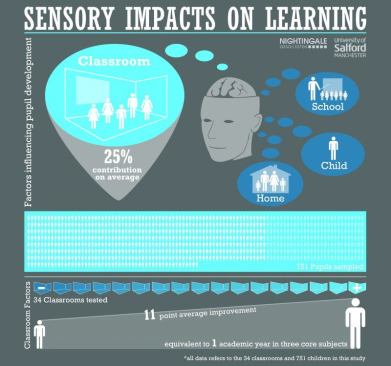 A visualization of the data revealed in the new classroom environments report.