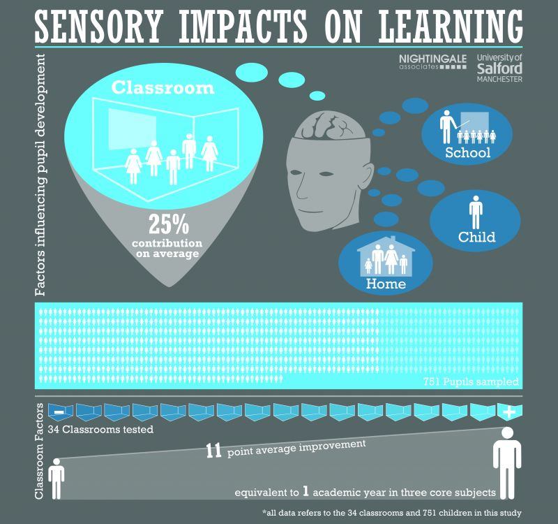 A visualization of the data revealed in the new classroom environments report.