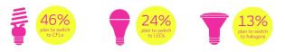 Answers from those consumers who plan to choose new lighting solutions as a result of EISA.