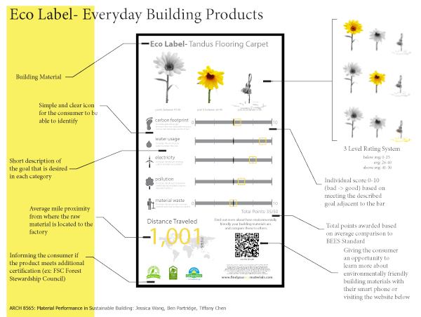 Everyday Building Product ecolabel by Tiffany Chen, Ben Partridge, and Jessica Wang.