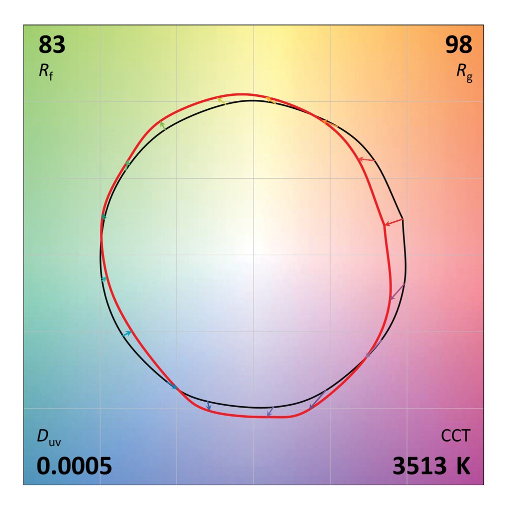3500k light source with good color fidelity (Rf 83) and near neutral gamut (Rg 98), resulting in decreased saturation in red and blue-green, and increased saturation in yellow-green and blue.