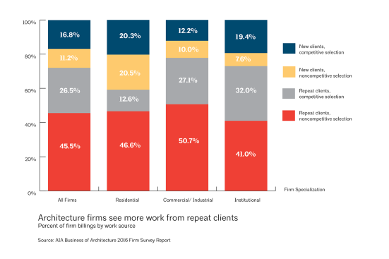 Architecture firms see more work from repeat clients