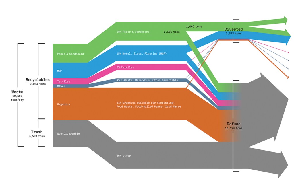 New York Department of Sanitation Waste Stream
