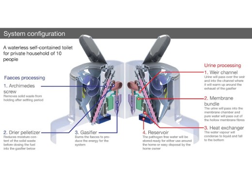 The nano membrane toilet is one promising design for a new toilet type: prefabricated integrated treatment units, which the International Organization for Standardization defines as comprising both frontend (“toilet facility”) and backend (“treatment facility”) elements.