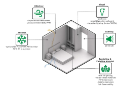 The healthy bedroom takes lighting, temperature, sound, and air quality into consideration to offer the ultimate in comfort and well-being.