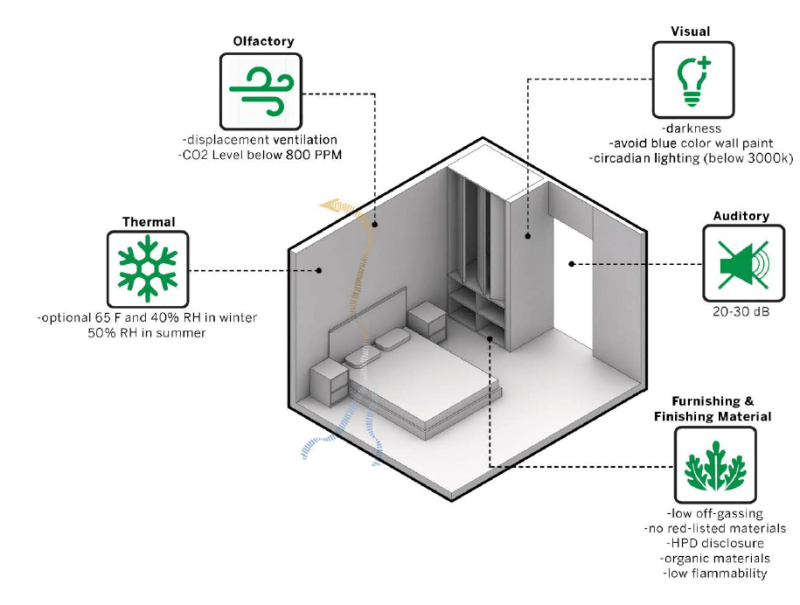 The healthy bedroom takes lighting, temperature, sound, and air quality into consideration to offer the ultimate in comfort and well-being.