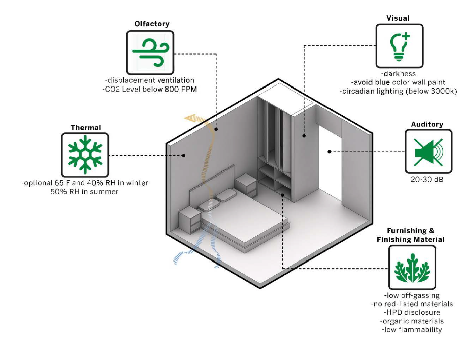 The healthy bedroom takes lighting, temperature, sound, and air quality into consideration to offer the ultimate in comfort and well-being.