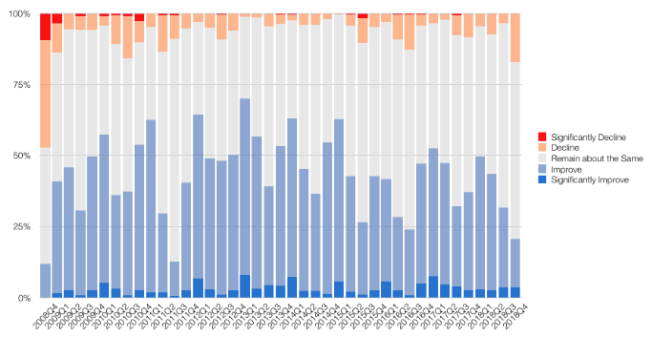 The expected change in the market performance trended negatively for the fourth quarter of 2018, according to GuildQuality's 2018 Fourth Quarter Market Predictions report.