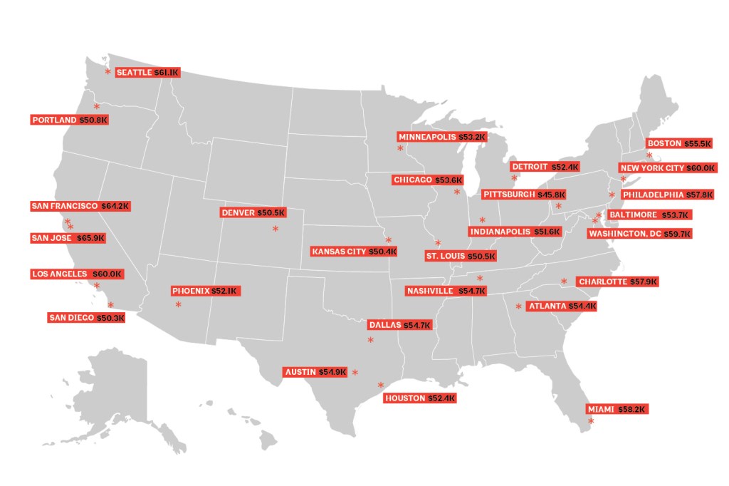 Average compensation for a recent college graduate (non-licensed) in 27 metro areas. National average salary for a recent college graduate is $55,800.