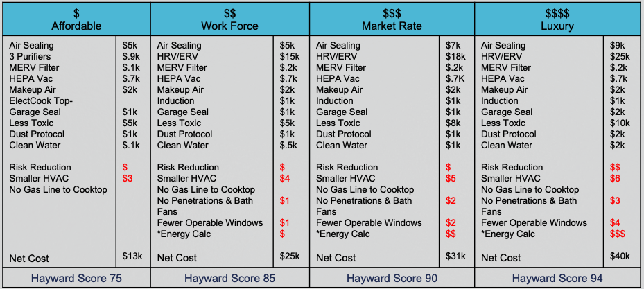These costs from the Hayward Score are based on a 2,500 square foot house in California.