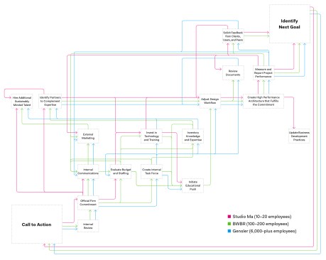Process diagram: How to Transition to Zero-Net-Carbon. See a larger version of this diagram here.
