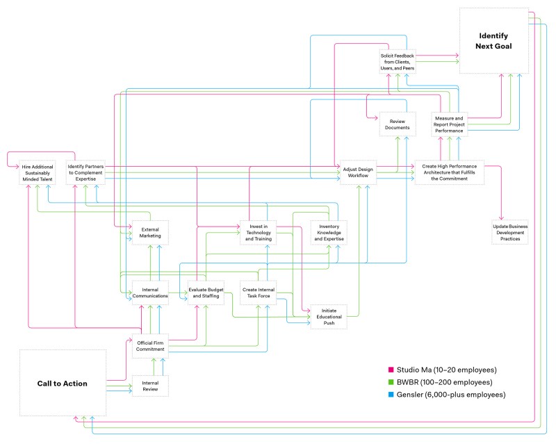 Process diagram: How to Transition to Zero-Net-Carbon. See a larger version of this diagram here.