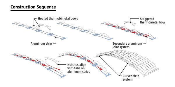 Construction Sequence