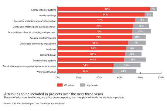 Attributes to be included in projects over the next three years