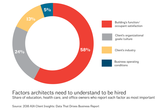 Factors architects need to understand to be hired