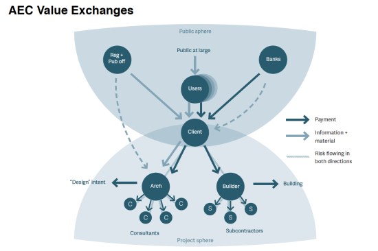 AEC value exchanges
