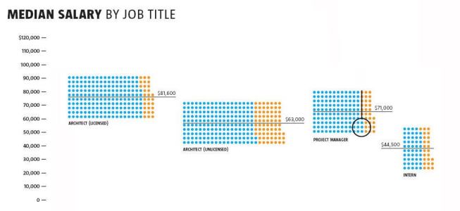 Salary-wise, it's a steady climb from intern to licensed architect, then a leap of about $30,000 up to management level. The median base salary of all our 1,392 respondents is $88,000.