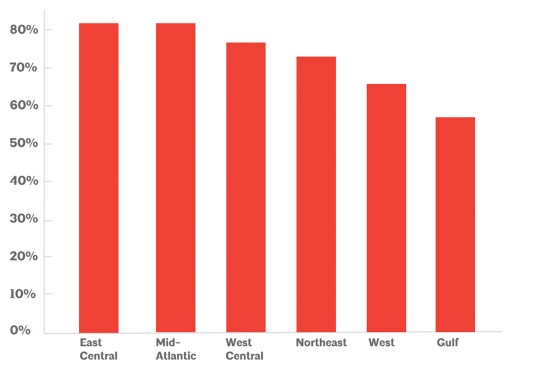 Average on-time graduation rates for B.Arch. students, by region. One of the hidden aspects of these rates, beyond the numbers of individuals who complete their courses of study, is the emotional and physical support required to get them to the graduation threshold.