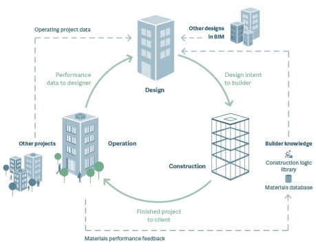 Self-reinforcing data flows between design, construction, and operation