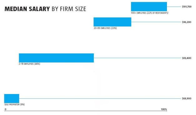 The bar chart couldn't be clearer: Work at a bigger firm and you'll likely take home a bigger paycheck. Interestingly, though, the most significant jump in pay is from sole proprietor to small (2-19 perosn) firm. There's strength even in low numbers it seems.  