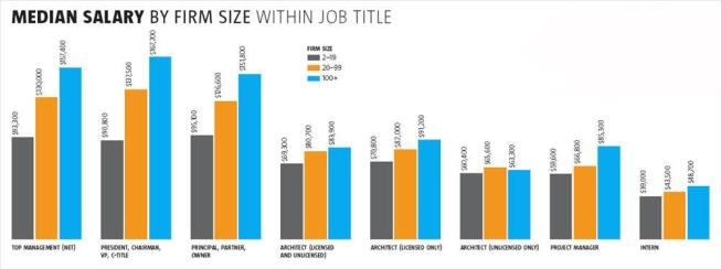 Whether you're an intern or an architect or work at a small, midsized, or large firm may not affect your salary much. But at the principal level and above, large-firm employees can earn 17 percent more than their small-firm counterparts.