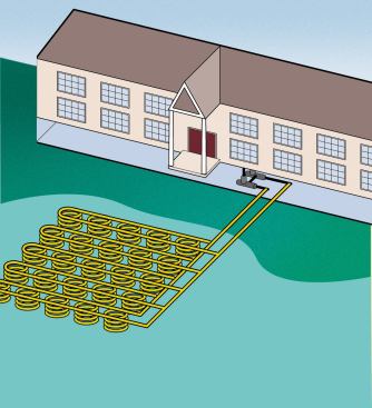 One of the most economical and efficient applications of a closed-loop geothermal system is in a pond or lake (the water must be at least 6 to 8 feet deep, however, so the pipes don’t freeze). This illustration shows a typical pond loop system, in which overlapping circles of pipe form what are known as “slinky coils.” These are then sunk to the bottom of the body of water.