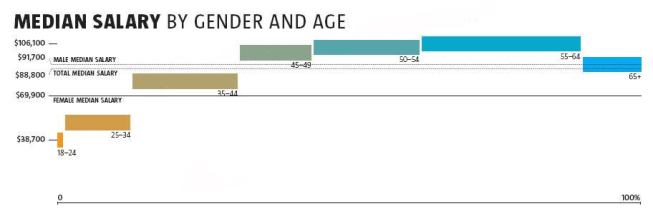 File under News You Already Know: Male respondents earn a higher median salary than female respondents. Men are also more likely to be licensed and/or in management positions, raising the question--which comes first, the chicken or the egg? Young people, male and female, should see a glimmer of hope here: Salaries take a big jump between 25-34 and 35-44, right in time for you to have kids and spend all your money on them.