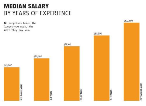 No surprises here: The longer you work the more they pay you.