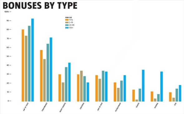 The vast majority of you get some type of bonus, and employees of large firms may be offered a menu of them. At all types of fims, though, bonuse for passing the LEED exam or the ARE, or for the completion of five years' service, are relatively rare.