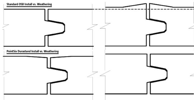 Weathering of standard OSB versus PointSix Durastand.