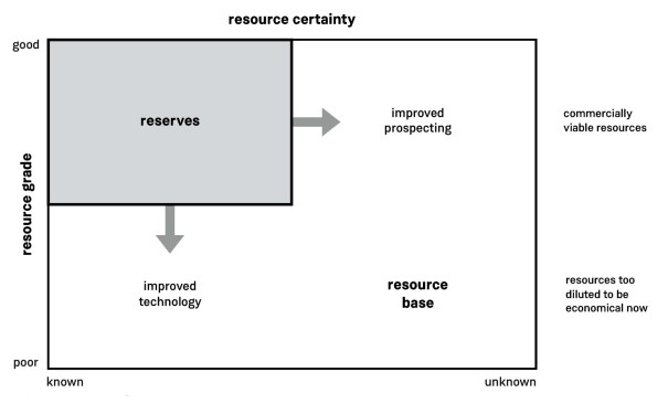 An adaptation of the McKelvey diagram, which explores the relationship between the Earth's resources and its reserves.