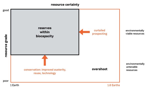 The McKelvey diagram adapted for global resource management, or "overshoot."